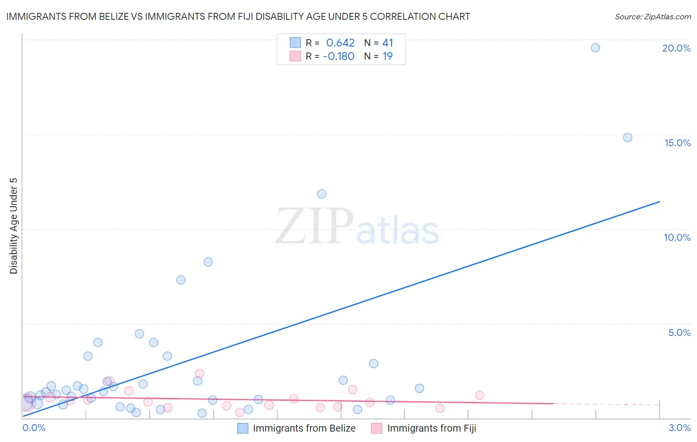 Immigrants from Belize vs Immigrants from Fiji Disability Age Under 5