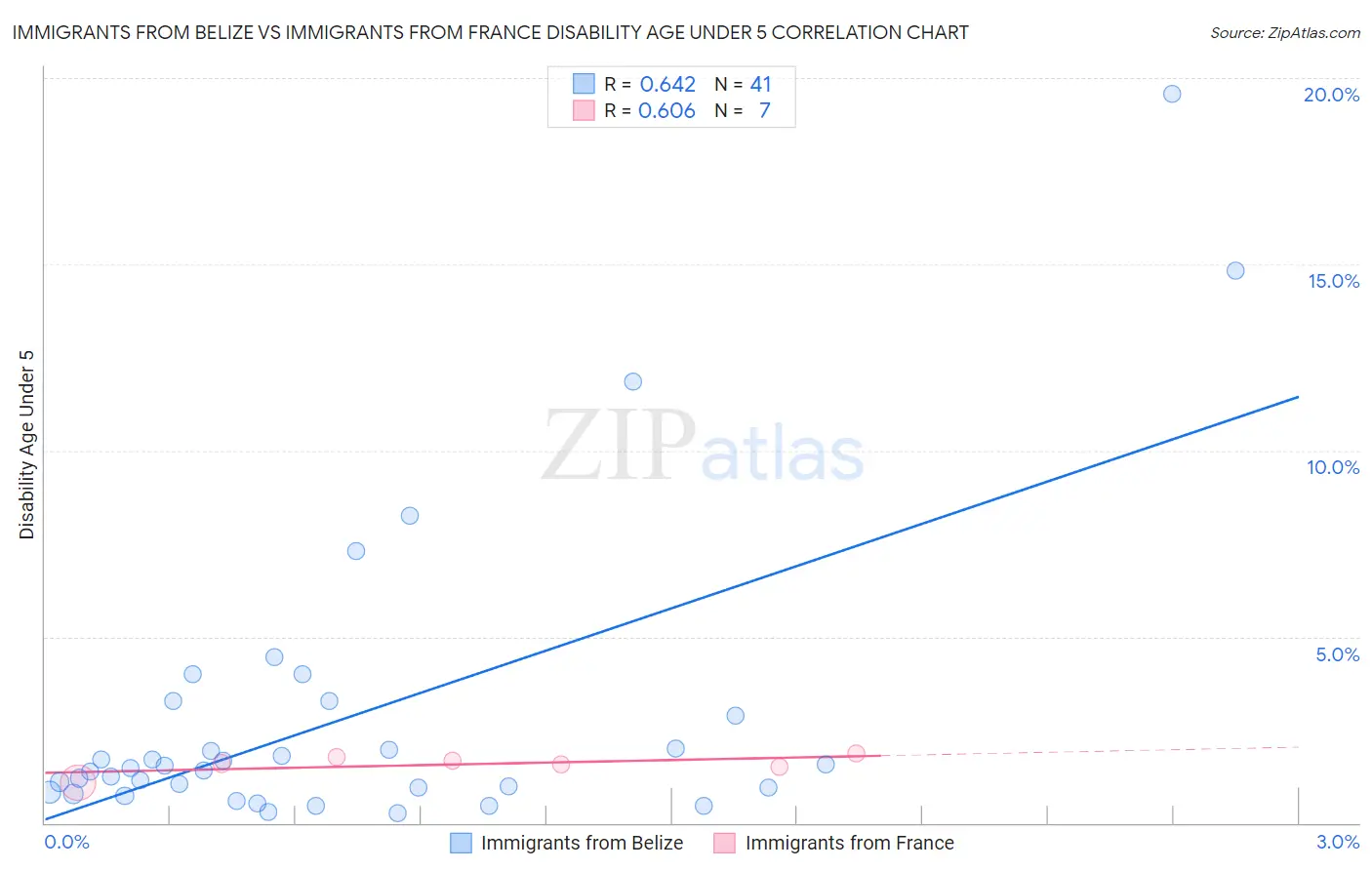 Immigrants from Belize vs Immigrants from France Disability Age Under 5