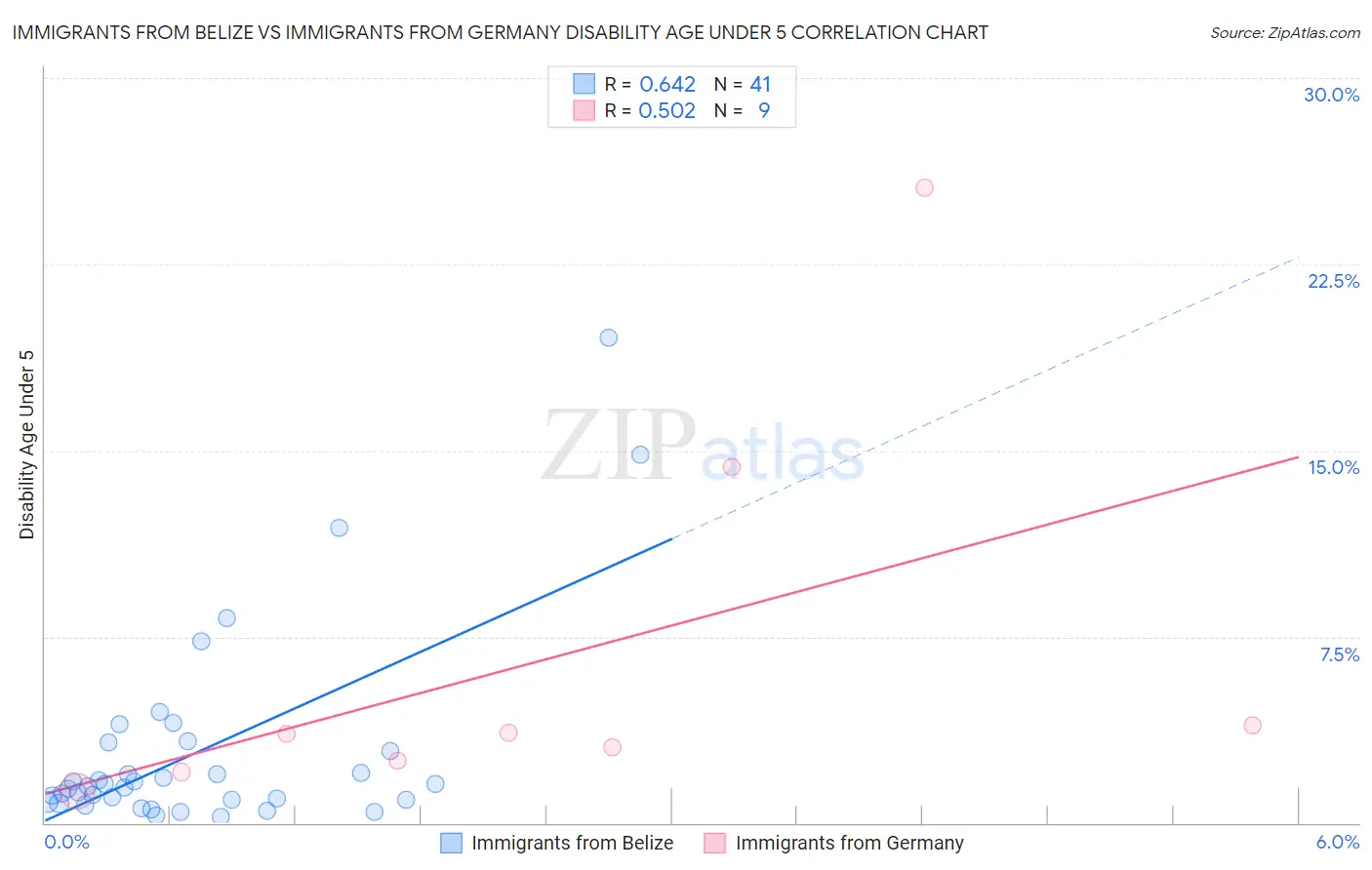 Immigrants from Belize vs Immigrants from Germany Disability Age Under 5