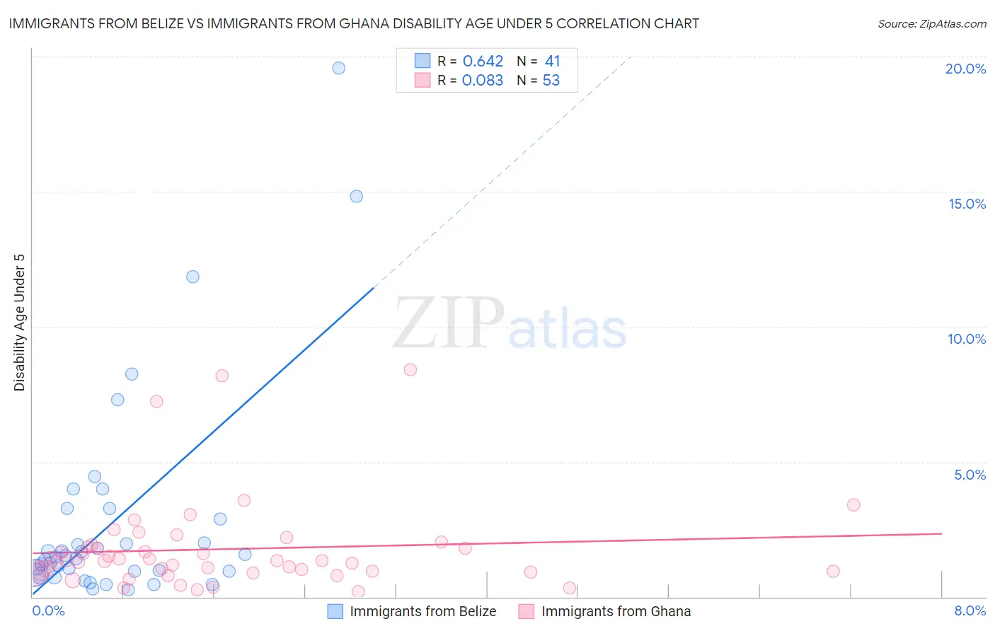 Immigrants from Belize vs Immigrants from Ghana Disability Age Under 5