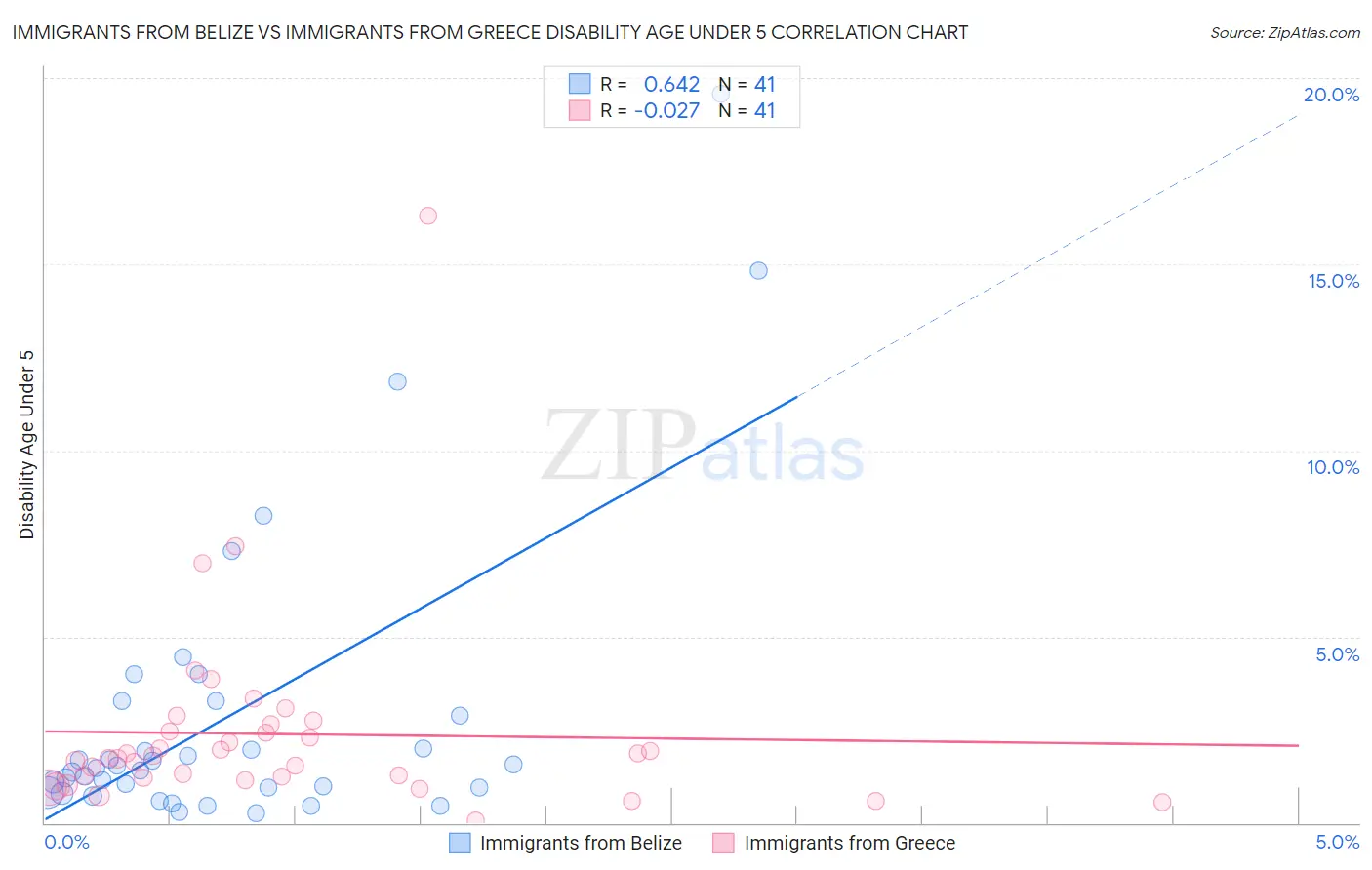 Immigrants from Belize vs Immigrants from Greece Disability Age Under 5