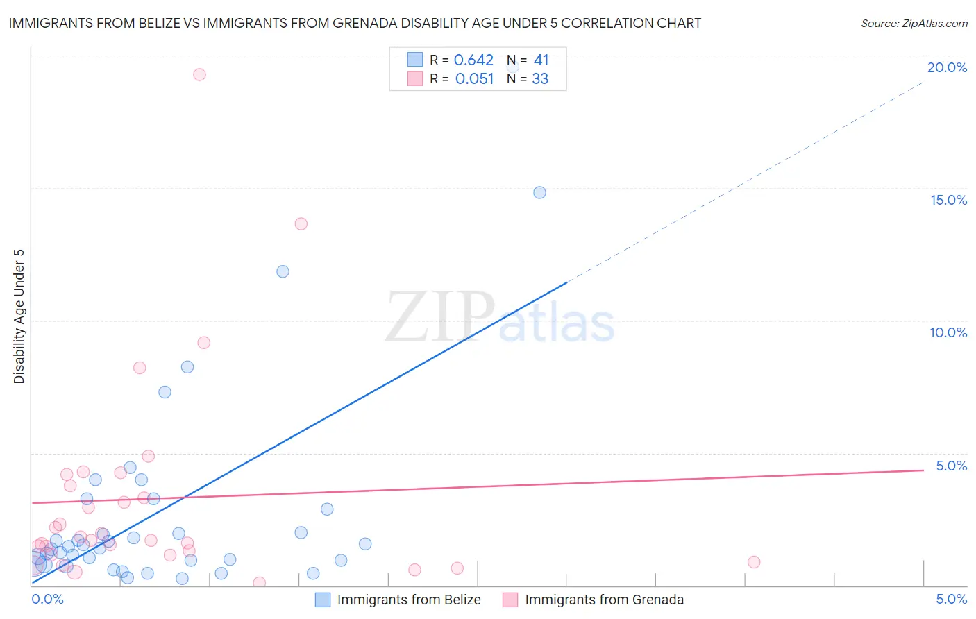 Immigrants from Belize vs Immigrants from Grenada Disability Age Under 5