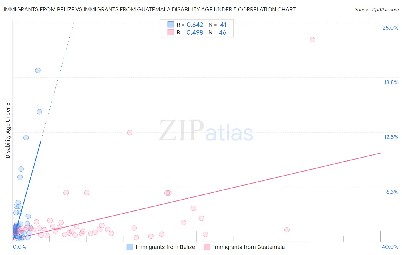 Immigrants from Belize vs Immigrants from Guatemala Disability Age Under 5