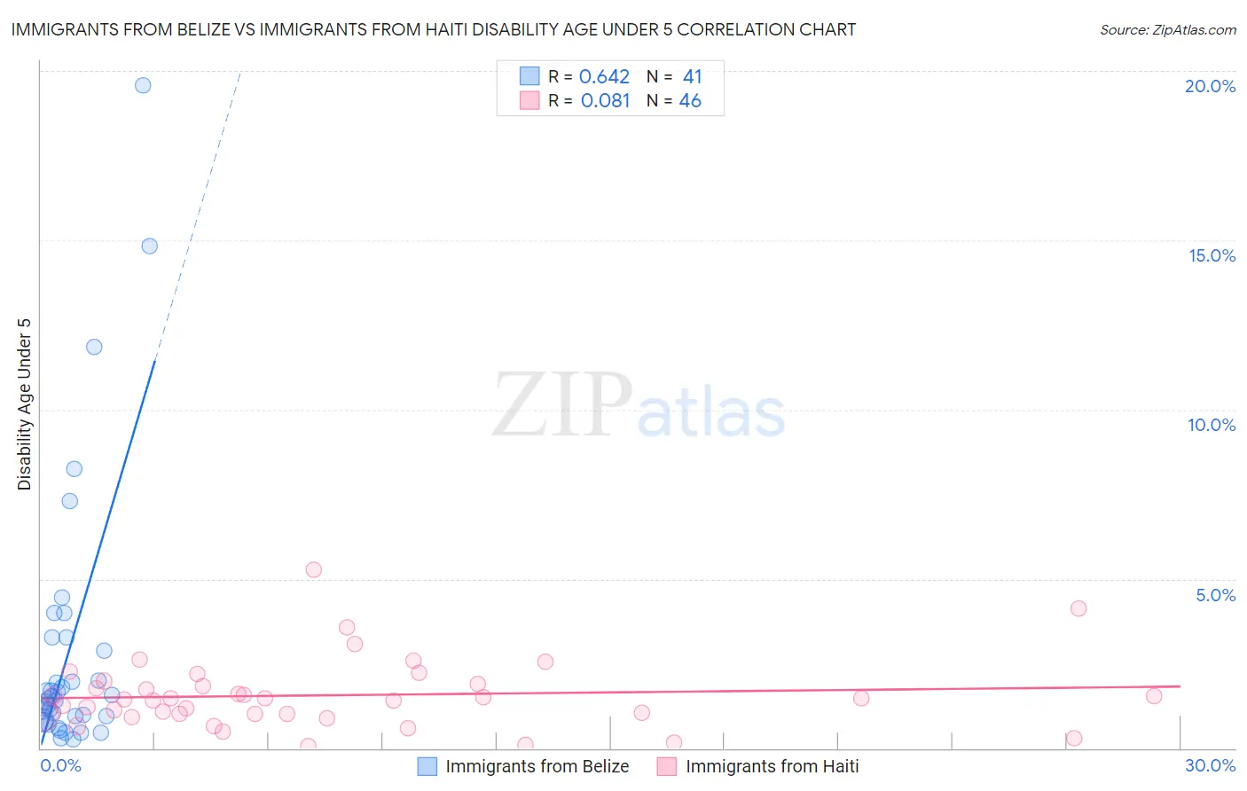 Immigrants from Belize vs Immigrants from Haiti Disability Age Under 5