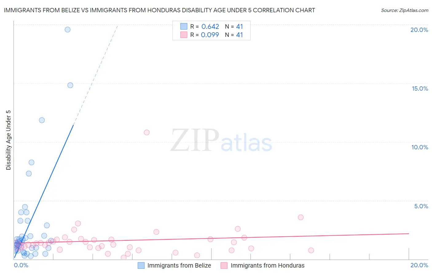 Immigrants from Belize vs Immigrants from Honduras Disability Age Under 5