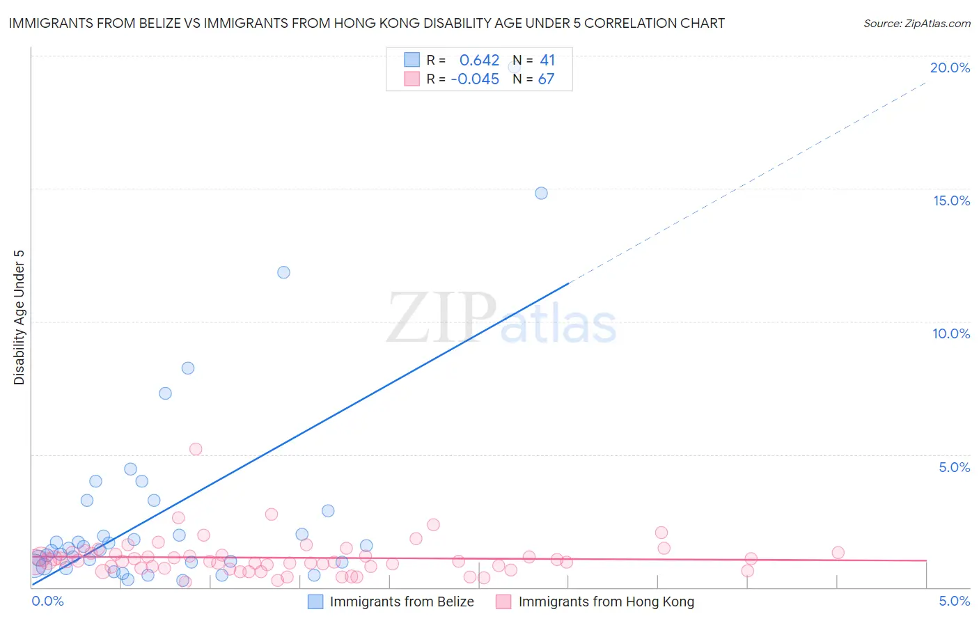Immigrants from Belize vs Immigrants from Hong Kong Disability Age Under 5