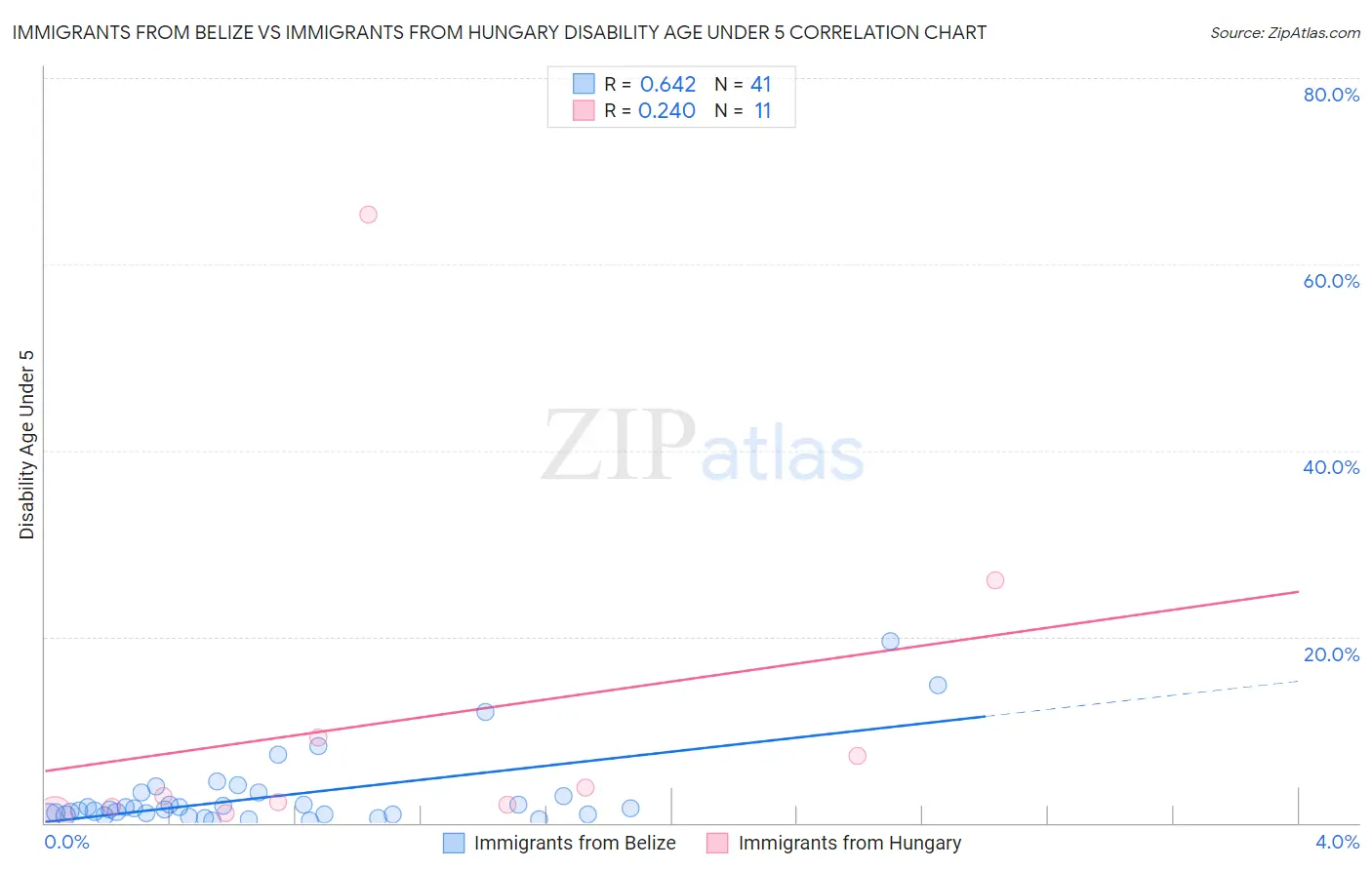Immigrants from Belize vs Immigrants from Hungary Disability Age Under 5