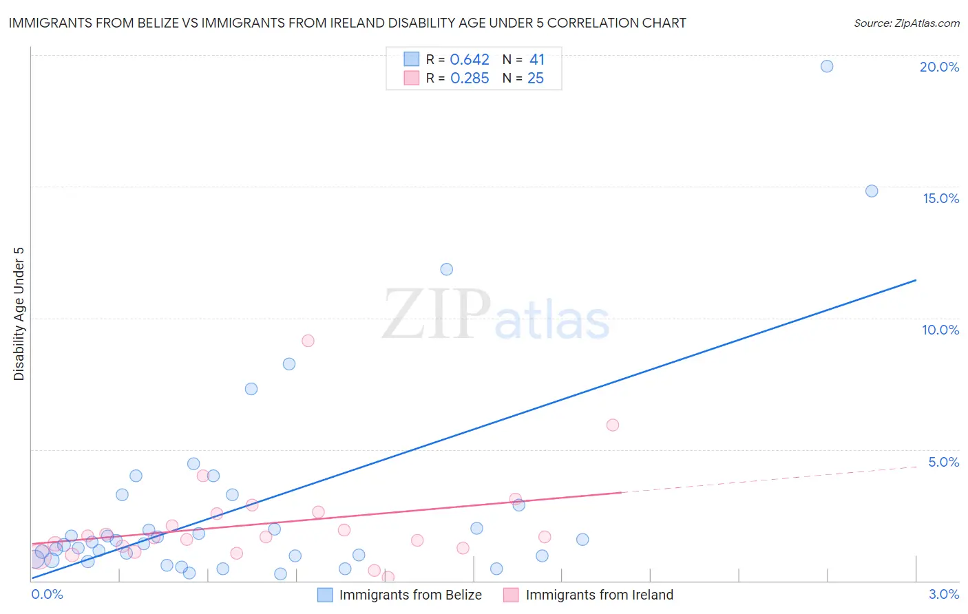 Immigrants from Belize vs Immigrants from Ireland Disability Age Under 5