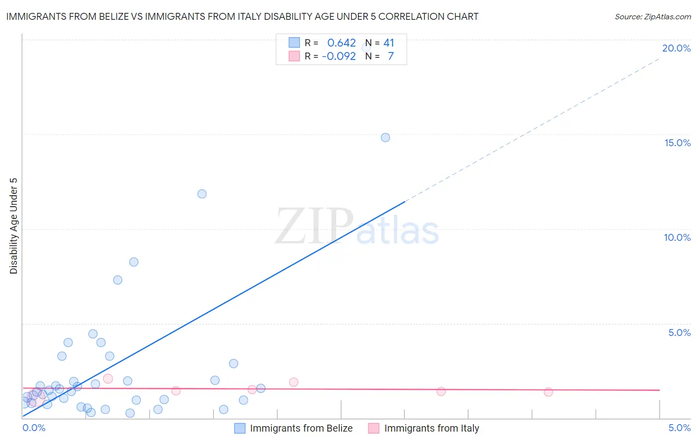 Immigrants from Belize vs Immigrants from Italy Disability Age Under 5