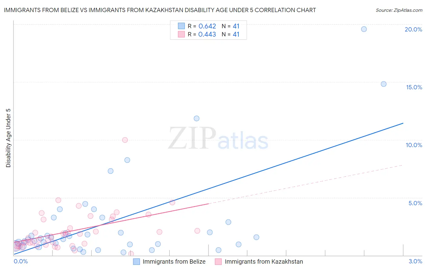 Immigrants from Belize vs Immigrants from Kazakhstan Disability Age Under 5