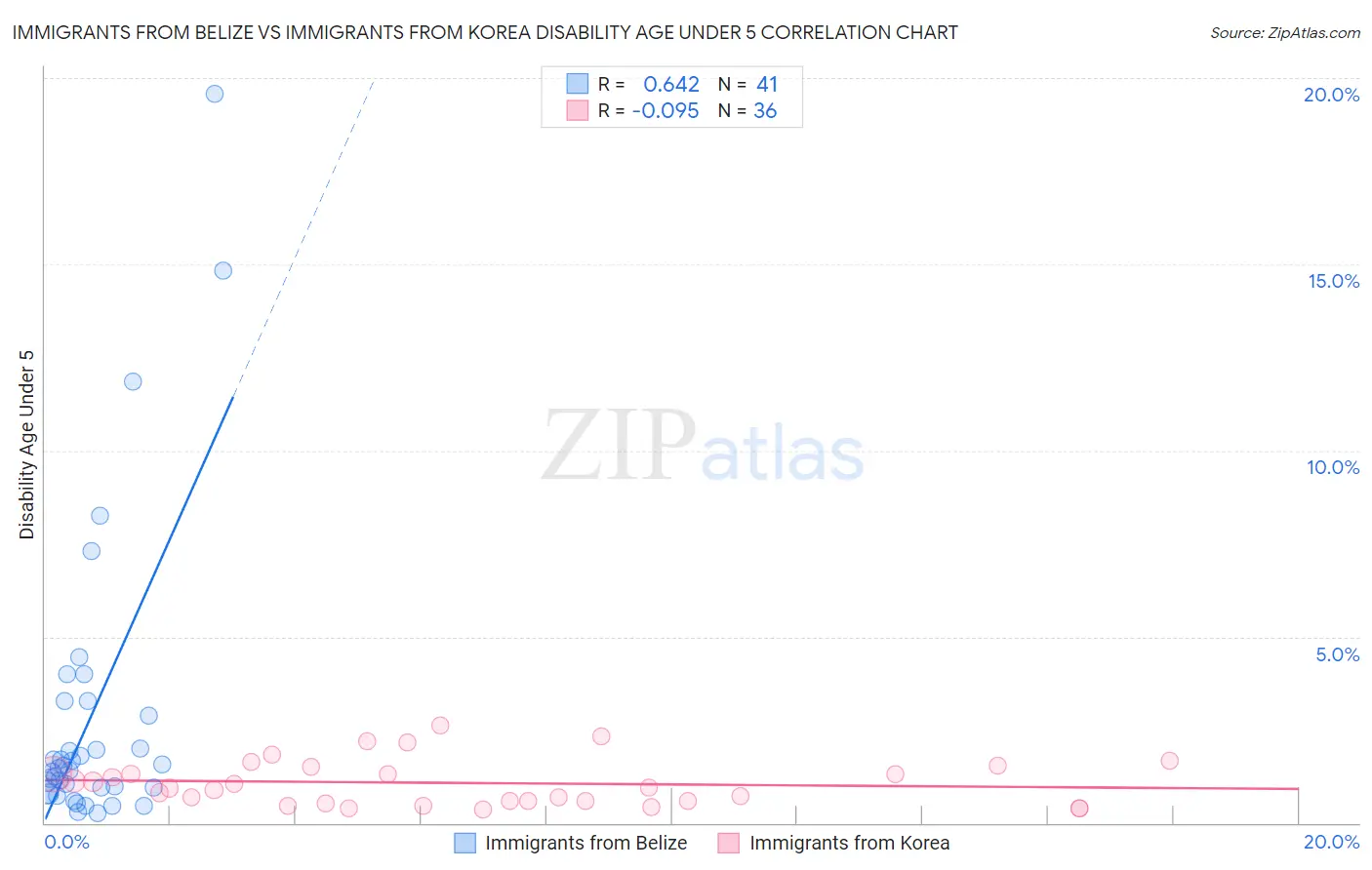 Immigrants from Belize vs Immigrants from Korea Disability Age Under 5
