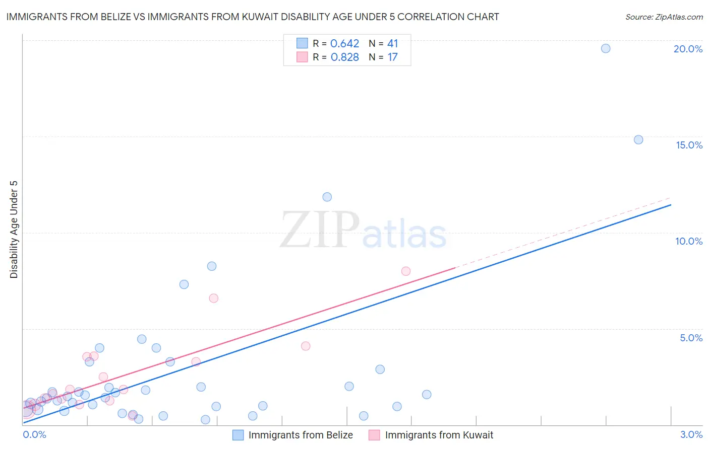 Immigrants from Belize vs Immigrants from Kuwait Disability Age Under 5