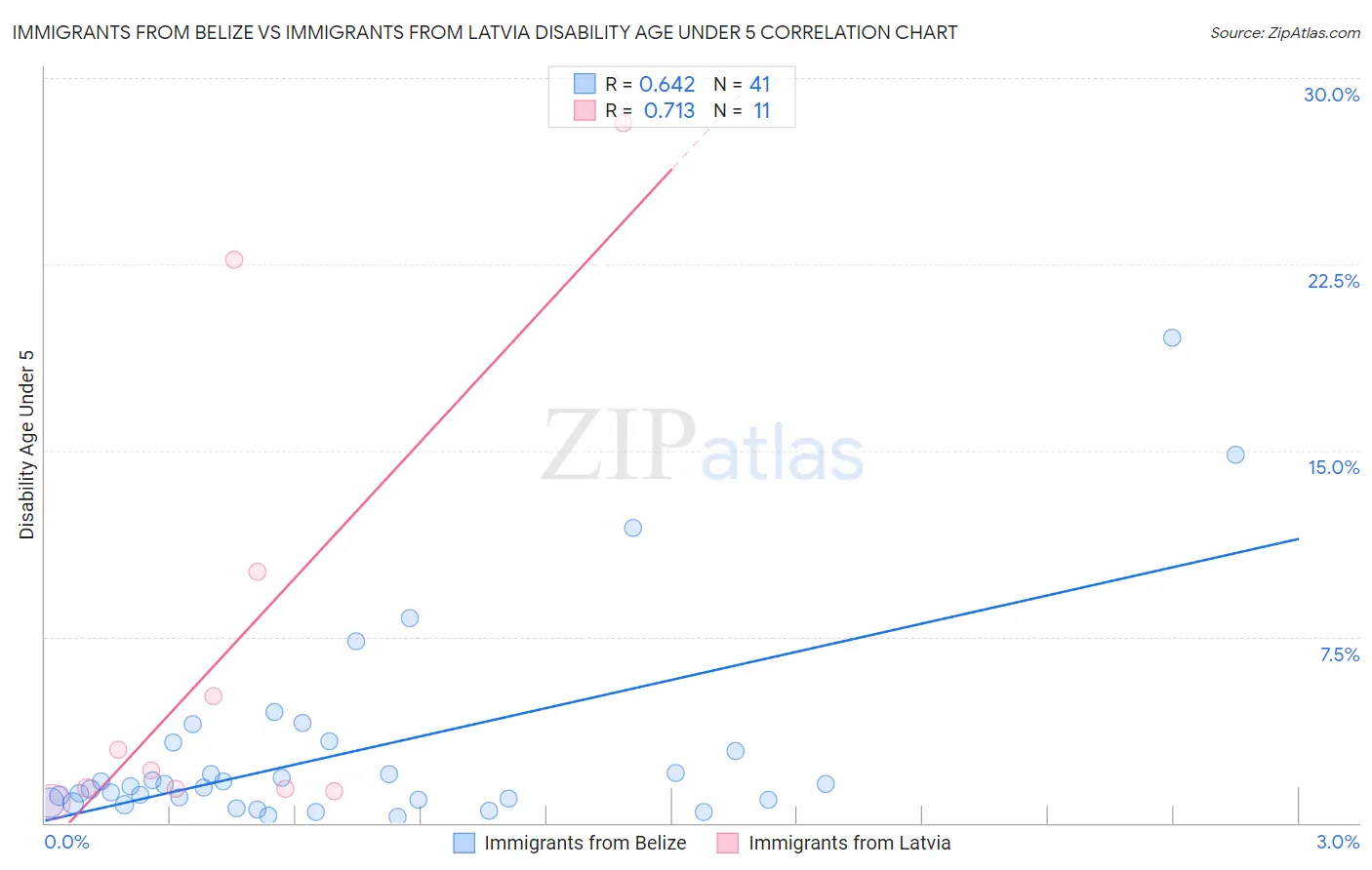 Immigrants from Belize vs Immigrants from Latvia Disability Age Under 5