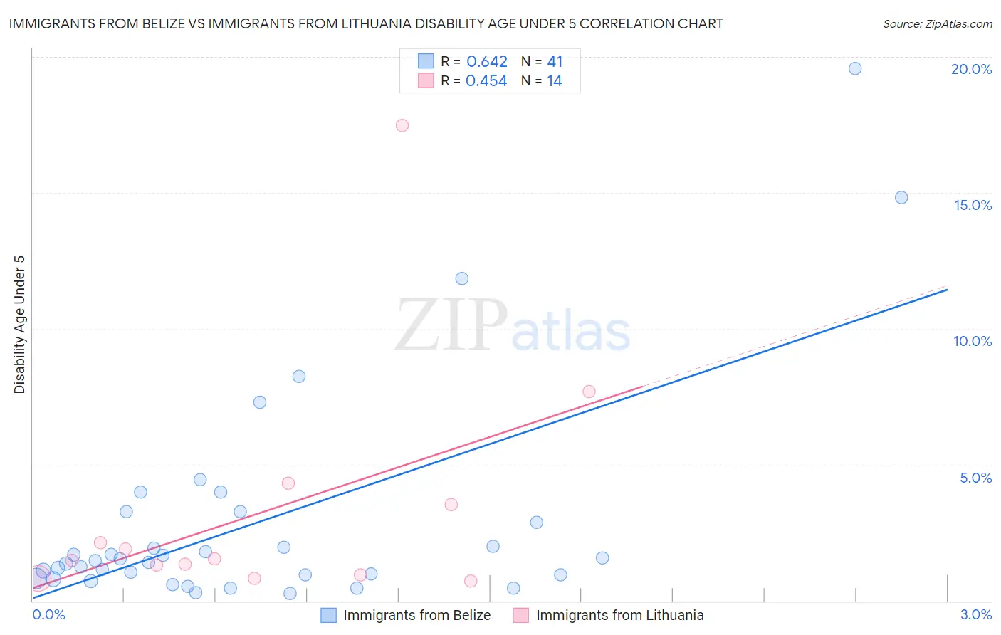 Immigrants from Belize vs Immigrants from Lithuania Disability Age Under 5