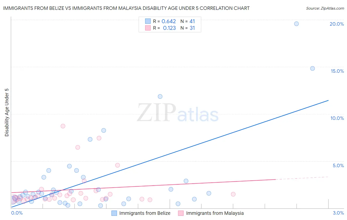 Immigrants from Belize vs Immigrants from Malaysia Disability Age Under 5