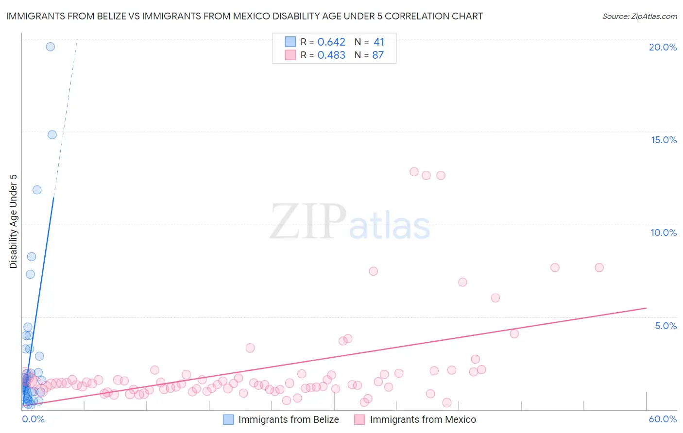 Immigrants from Belize vs Immigrants from Mexico Disability Age Under 5