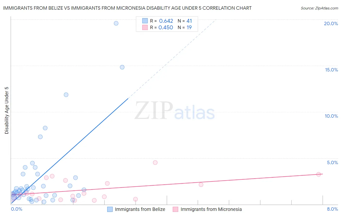 Immigrants from Belize vs Immigrants from Micronesia Disability Age Under 5