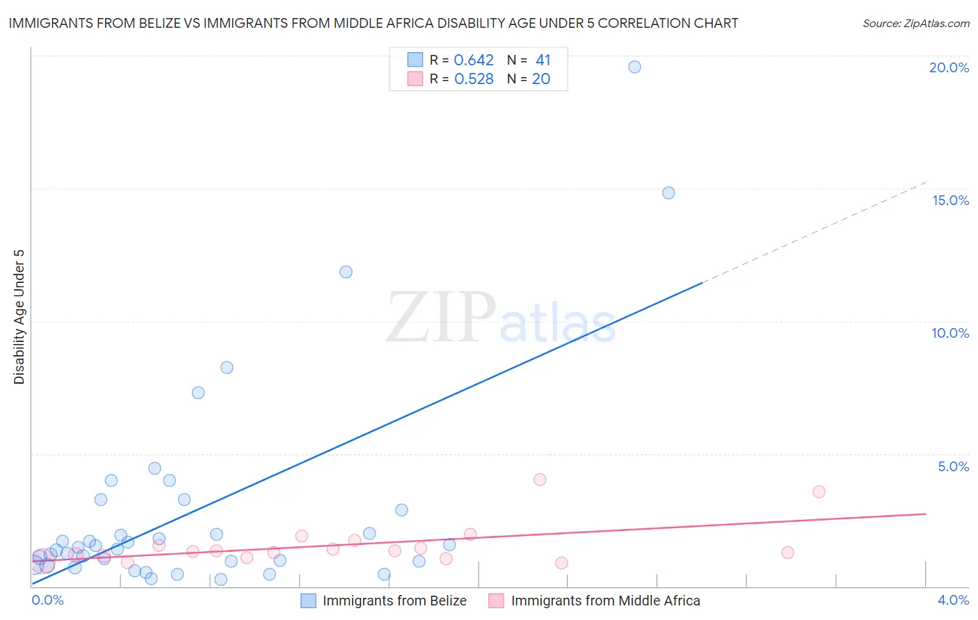 Immigrants from Belize vs Immigrants from Middle Africa Disability Age Under 5