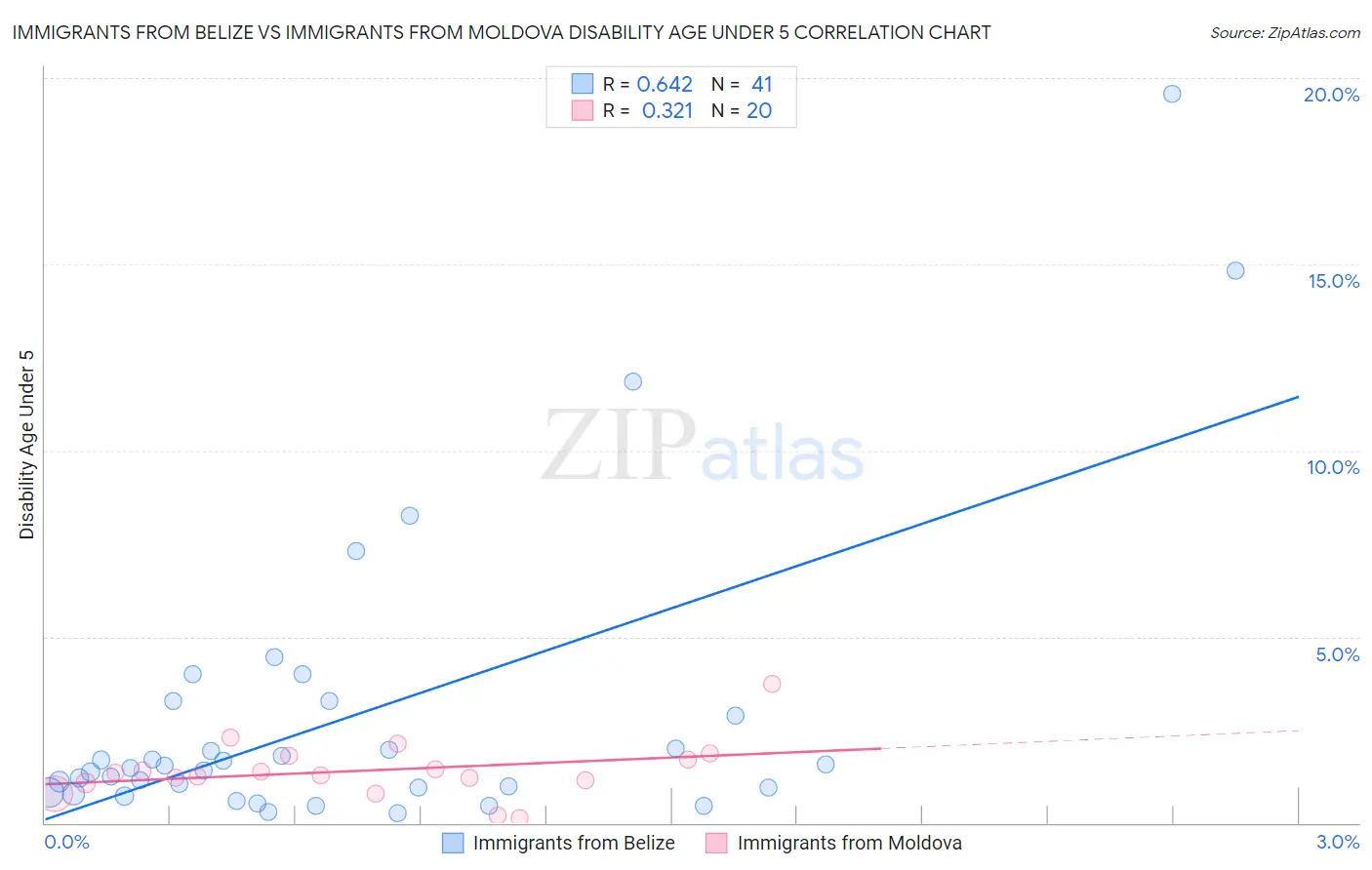 Immigrants from Belize vs Immigrants from Moldova Disability Age Under 5