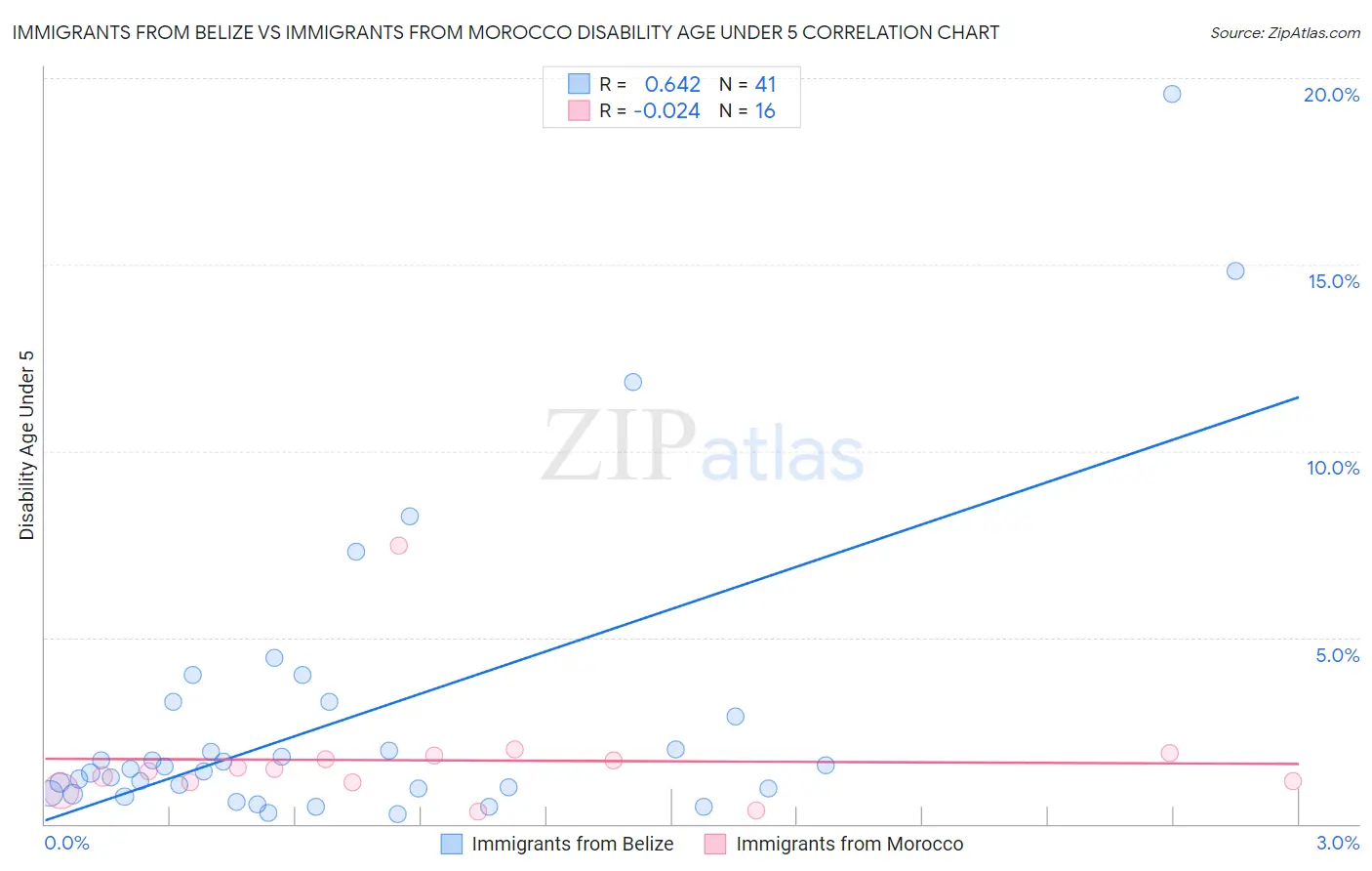 Immigrants from Belize vs Immigrants from Morocco Disability Age Under 5