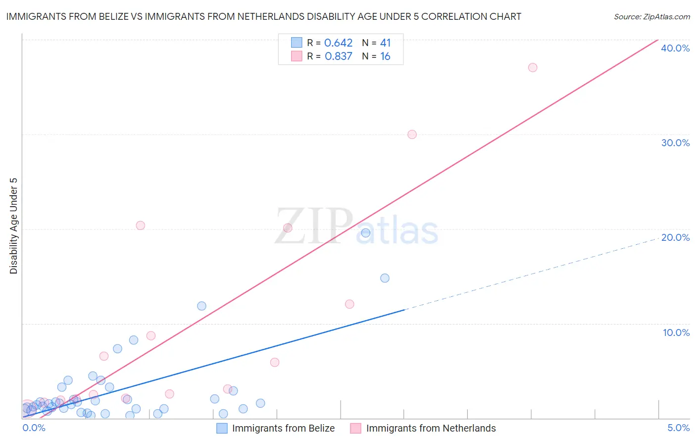 Immigrants from Belize vs Immigrants from Netherlands Disability Age Under 5