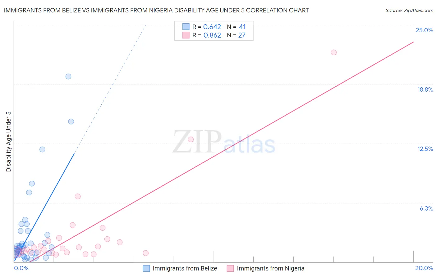 Immigrants from Belize vs Immigrants from Nigeria Disability Age Under 5