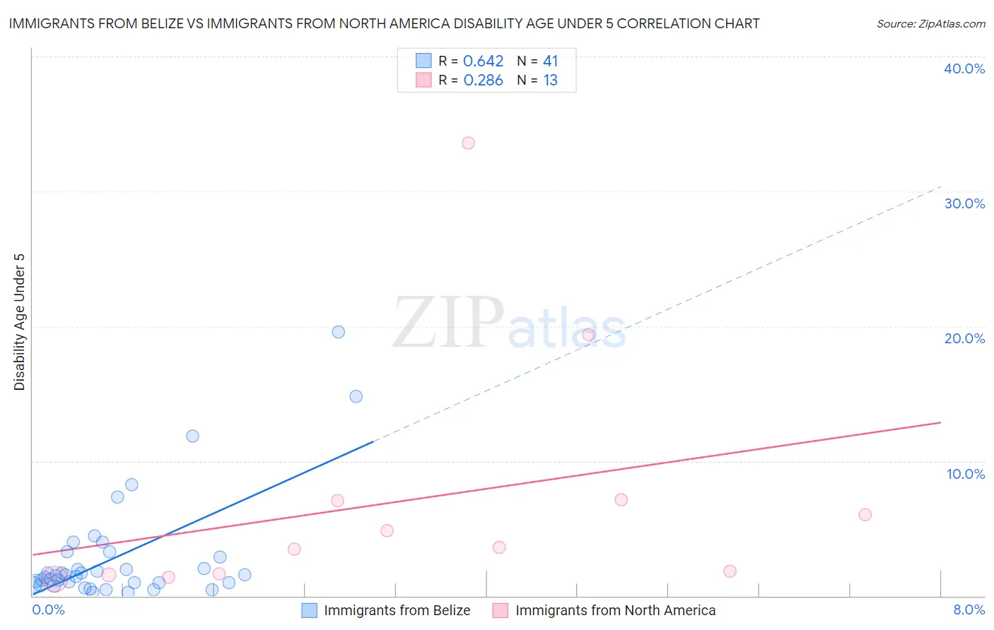 Immigrants from Belize vs Immigrants from North America Disability Age Under 5