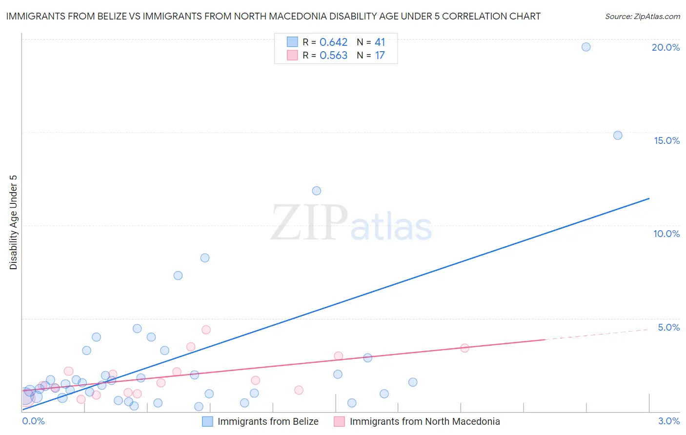 Immigrants from Belize vs Immigrants from North Macedonia Disability Age Under 5