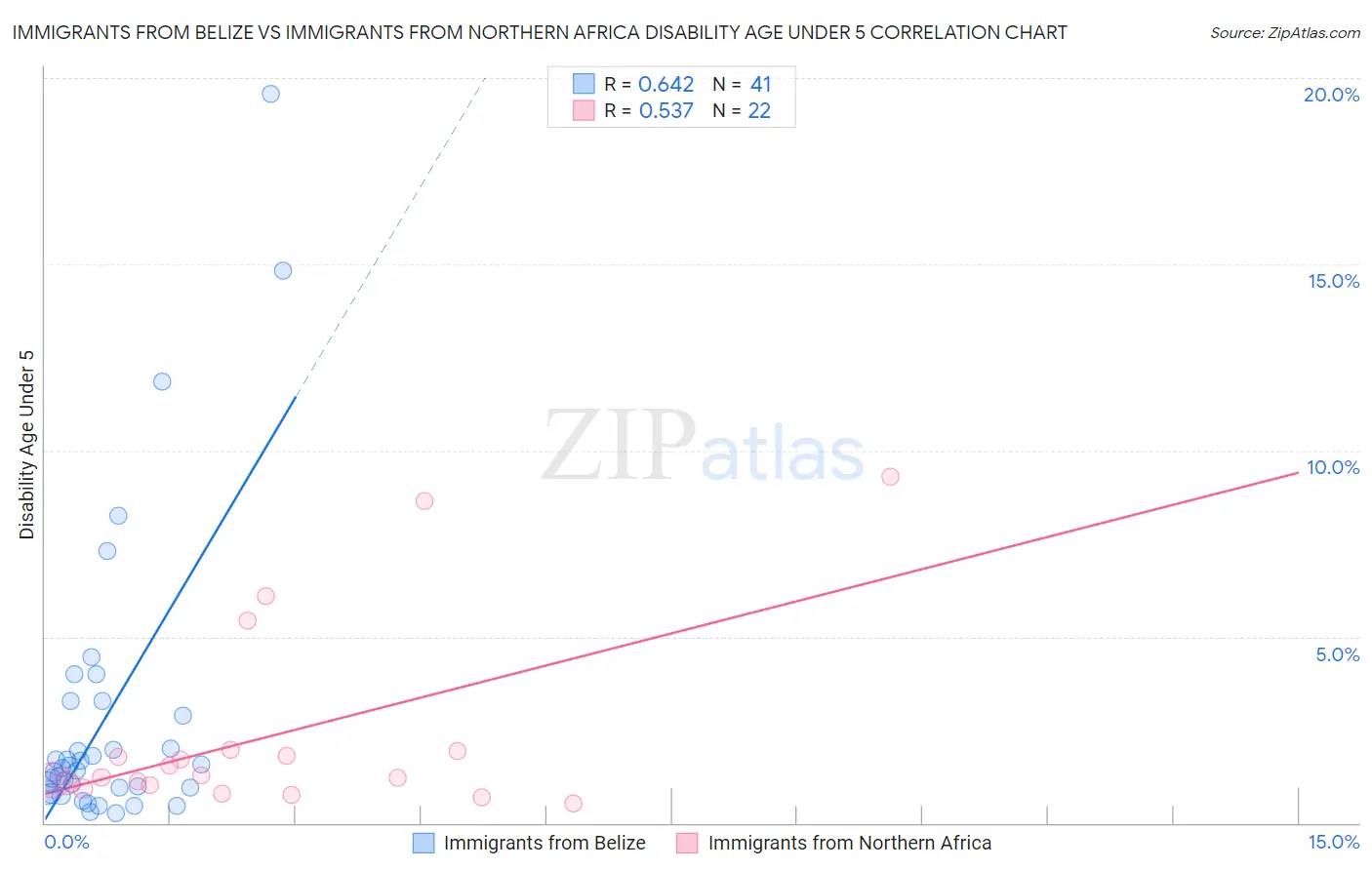 Immigrants from Belize vs Immigrants from Northern Africa Disability Age Under 5