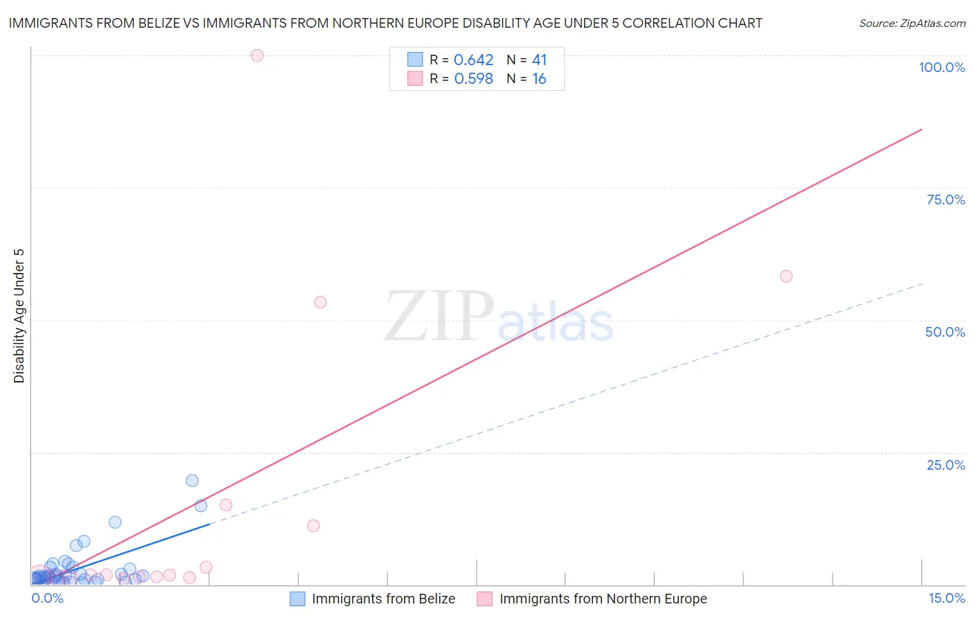 Immigrants from Belize vs Immigrants from Northern Europe Disability Age Under 5