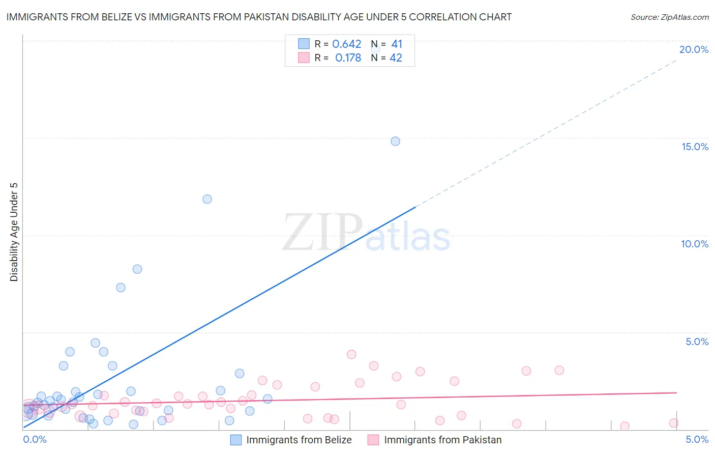 Immigrants from Belize vs Immigrants from Pakistan Disability Age Under 5