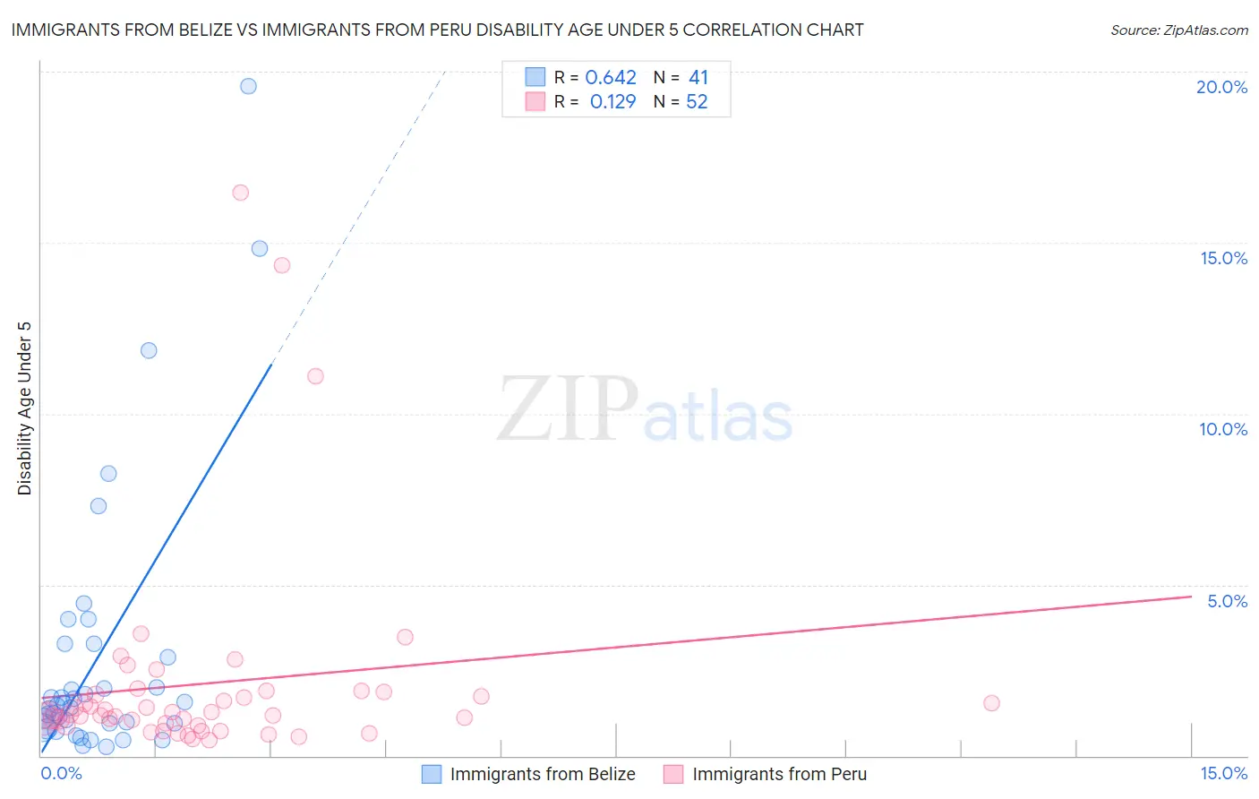 Immigrants from Belize vs Immigrants from Peru Disability Age Under 5