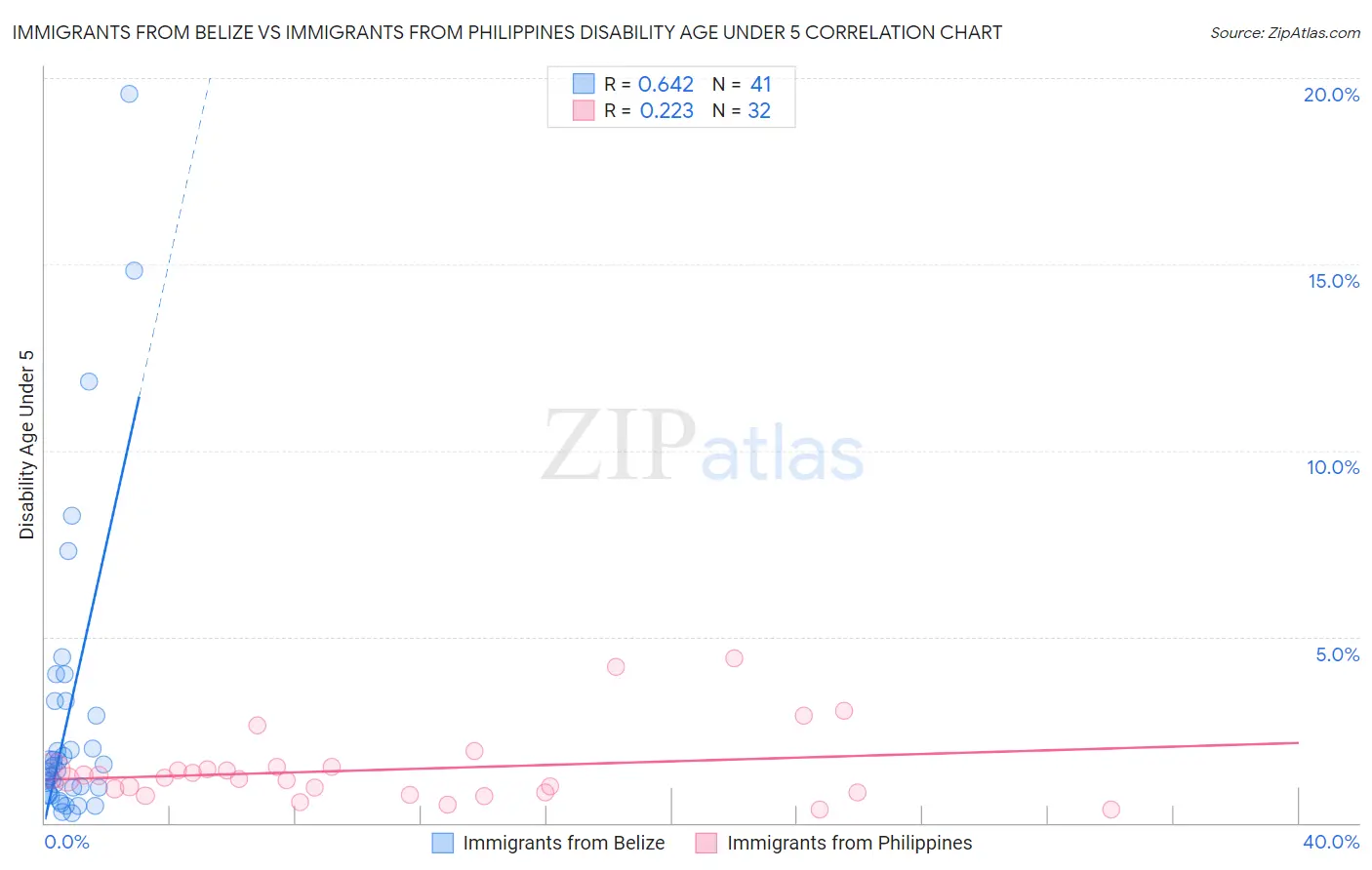 Immigrants from Belize vs Immigrants from Philippines Disability Age Under 5