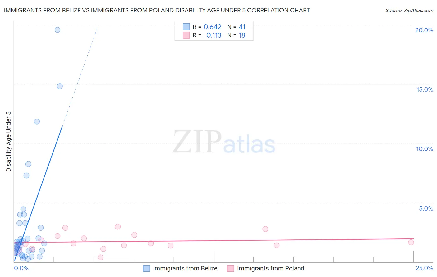 Immigrants from Belize vs Immigrants from Poland Disability Age Under 5
