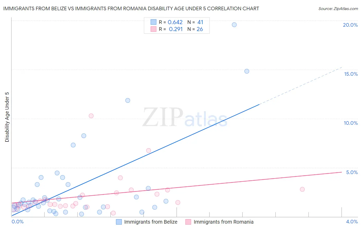 Immigrants from Belize vs Immigrants from Romania Disability Age Under 5
