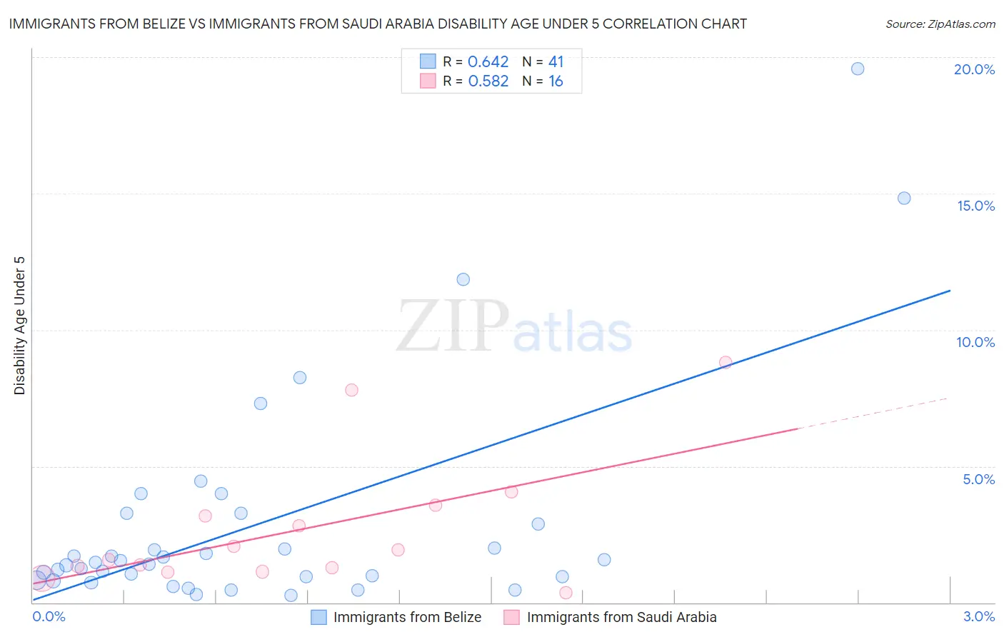Immigrants from Belize vs Immigrants from Saudi Arabia Disability Age Under 5