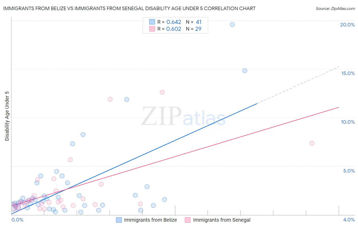 Immigrants from Belize vs Immigrants from Senegal Disability Age Under 5