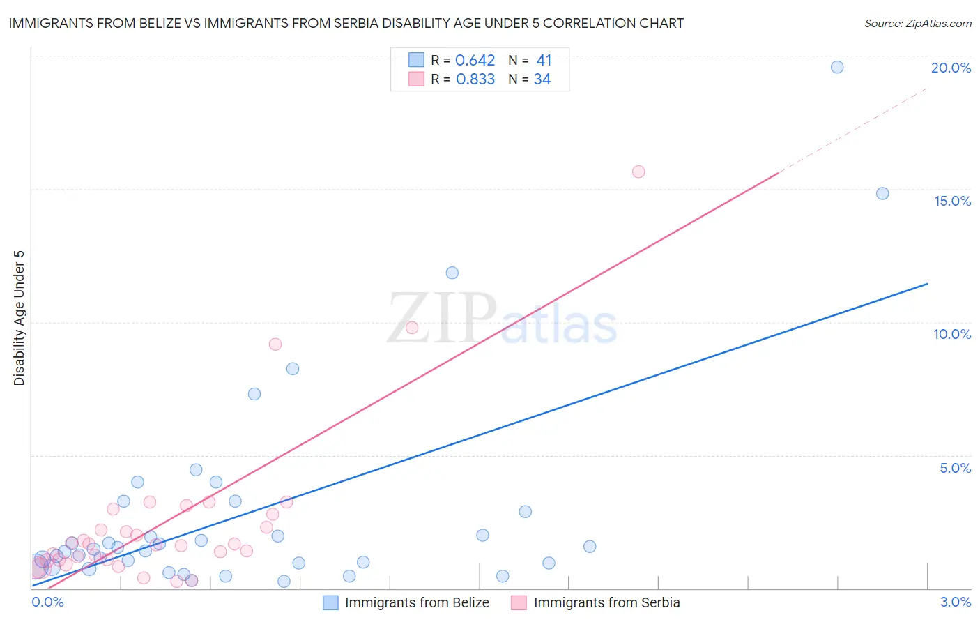 Immigrants from Belize vs Immigrants from Serbia Disability Age Under 5