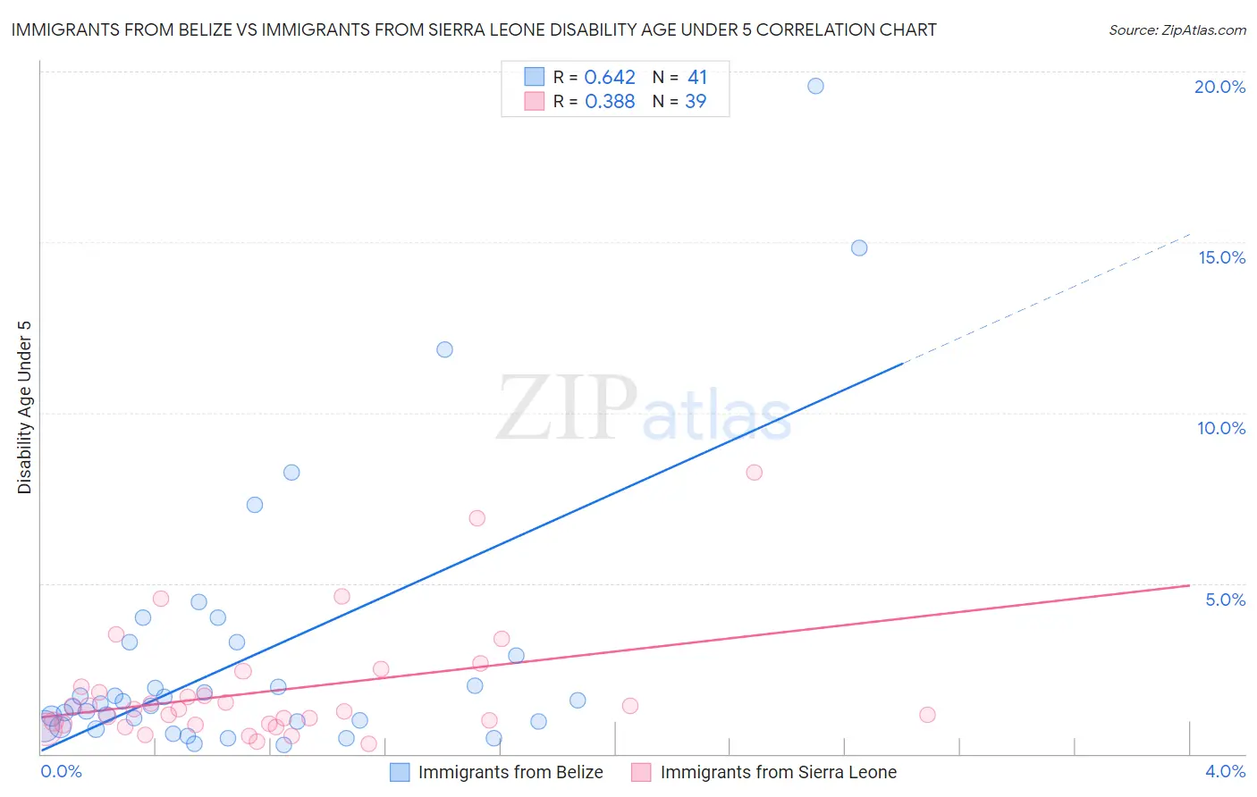 Immigrants from Belize vs Immigrants from Sierra Leone Disability Age Under 5