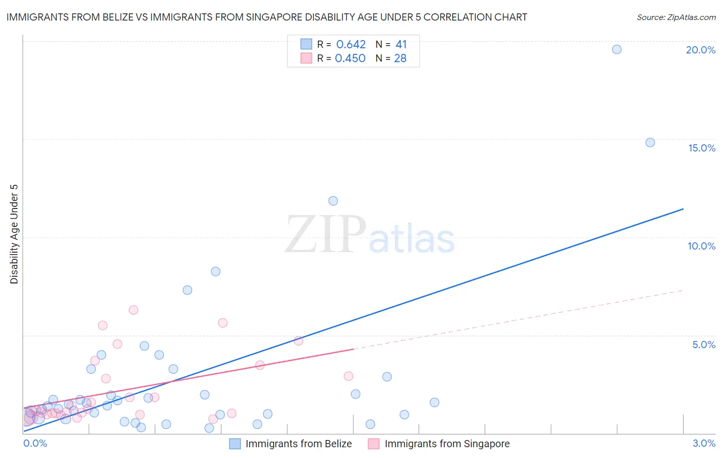 Immigrants from Belize vs Immigrants from Singapore Disability Age Under 5