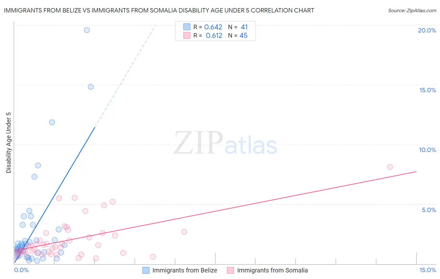 Immigrants from Belize vs Immigrants from Somalia Disability Age Under 5