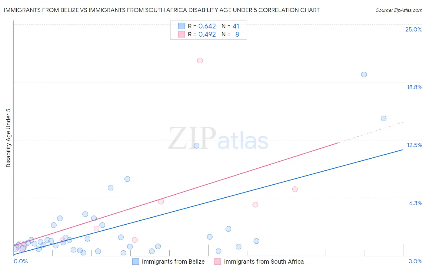 Immigrants from Belize vs Immigrants from South Africa Disability Age Under 5