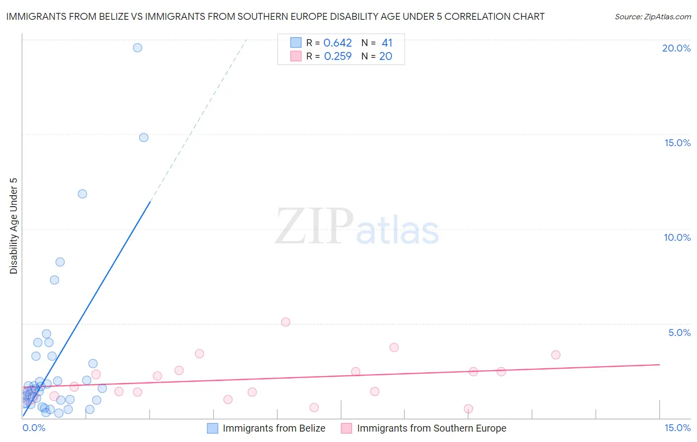 Immigrants from Belize vs Immigrants from Southern Europe Disability Age Under 5