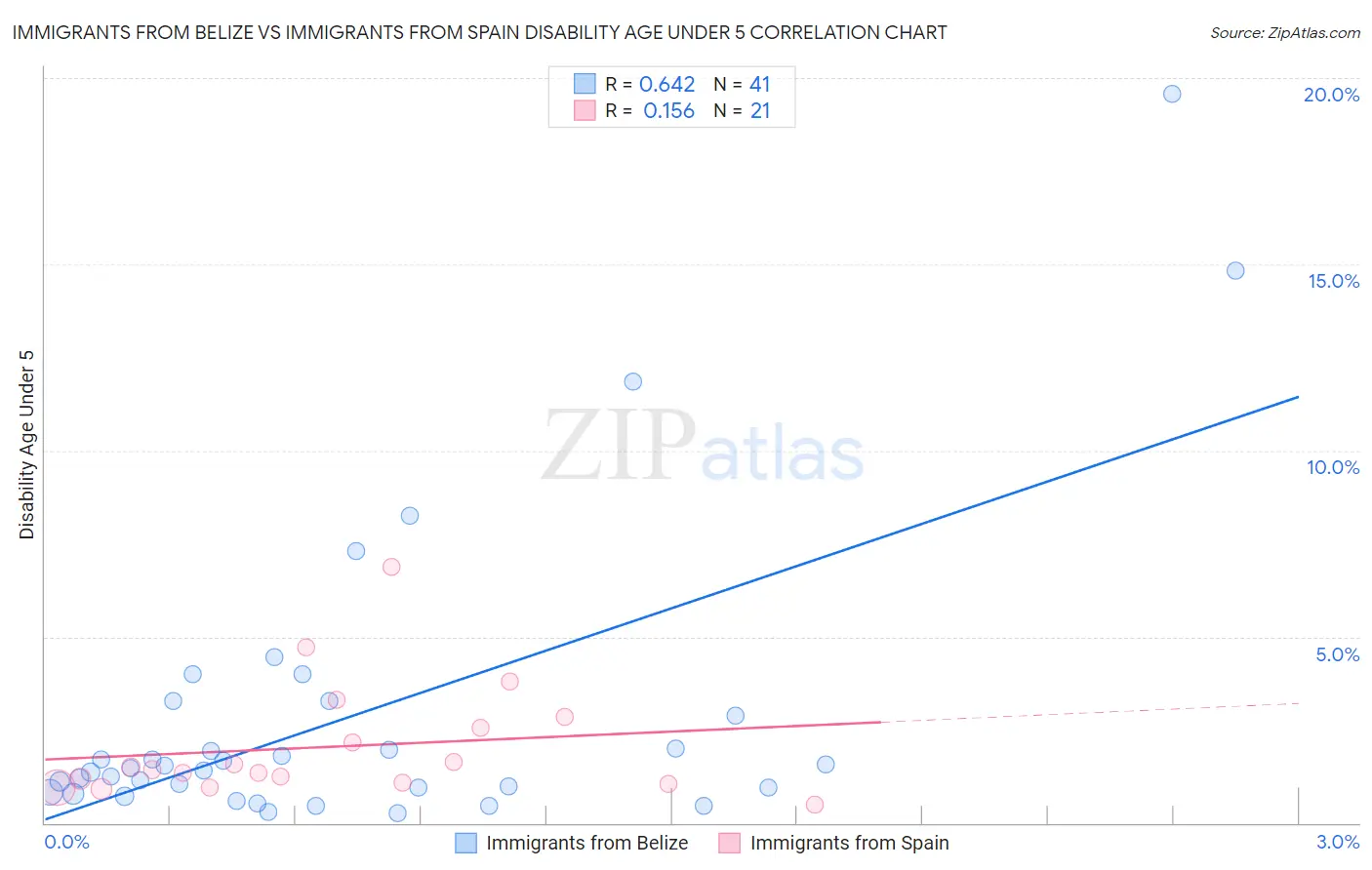 Immigrants from Belize vs Immigrants from Spain Disability Age Under 5