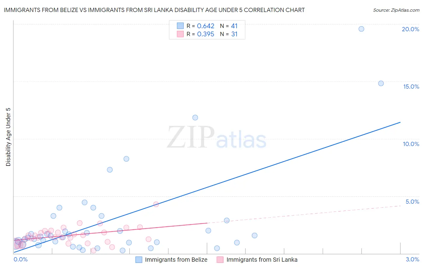 Immigrants from Belize vs Immigrants from Sri Lanka Disability Age Under 5