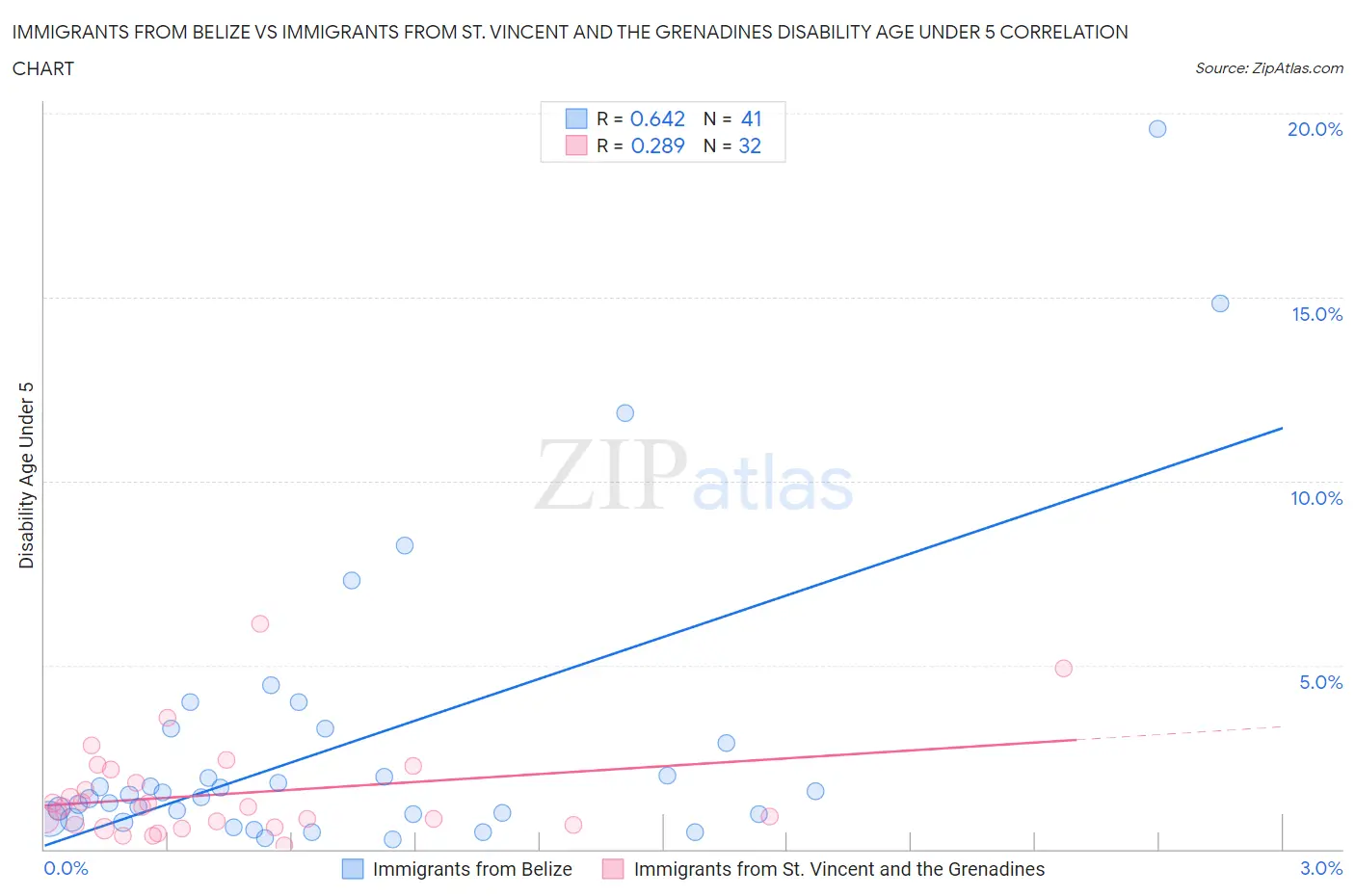 Immigrants from Belize vs Immigrants from St. Vincent and the Grenadines Disability Age Under 5