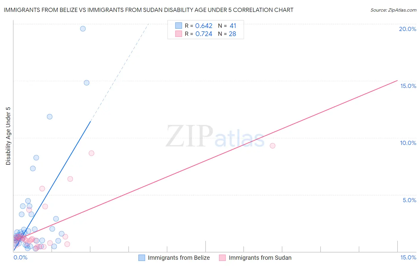 Immigrants from Belize vs Immigrants from Sudan Disability Age Under 5