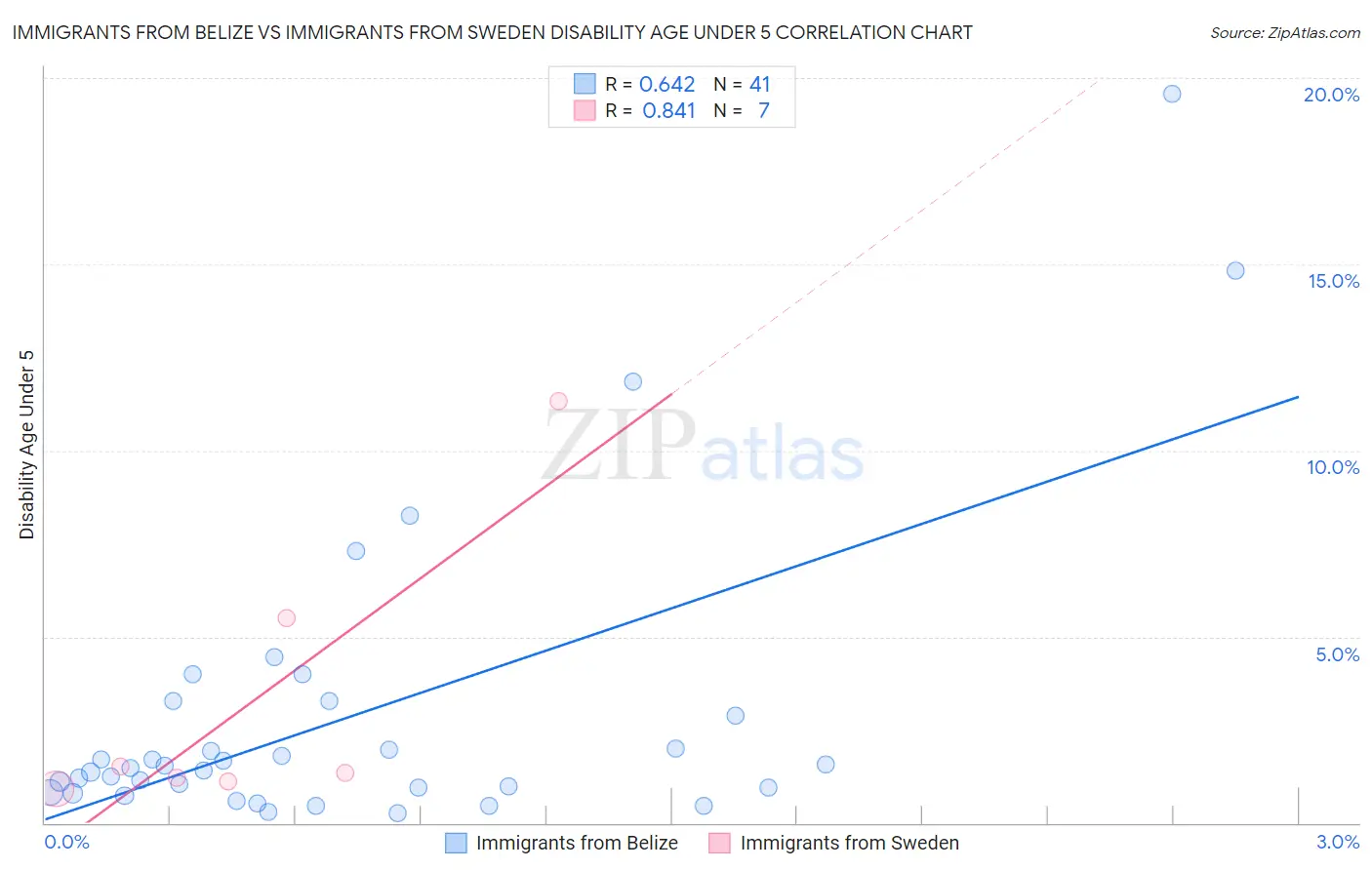 Immigrants from Belize vs Immigrants from Sweden Disability Age Under 5