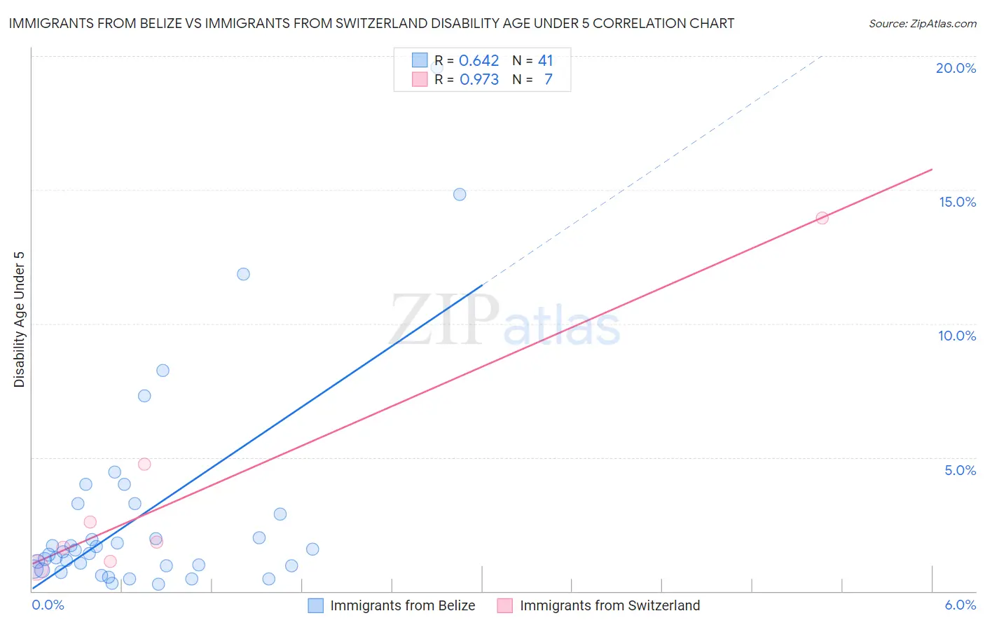 Immigrants from Belize vs Immigrants from Switzerland Disability Age Under 5
