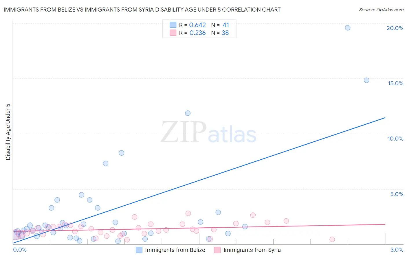 Immigrants from Belize vs Immigrants from Syria Disability Age Under 5